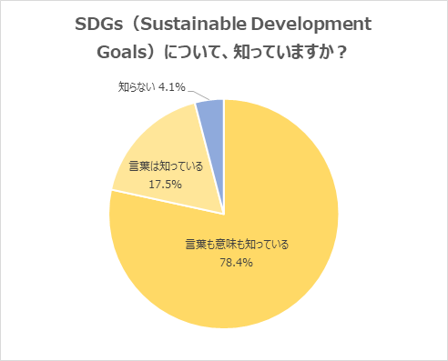 SDGsについての認知度は95.9%